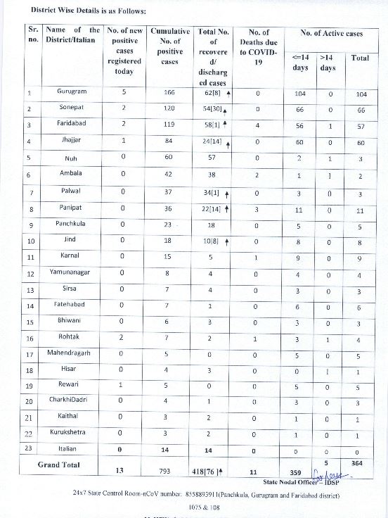 13th may haryana corona update