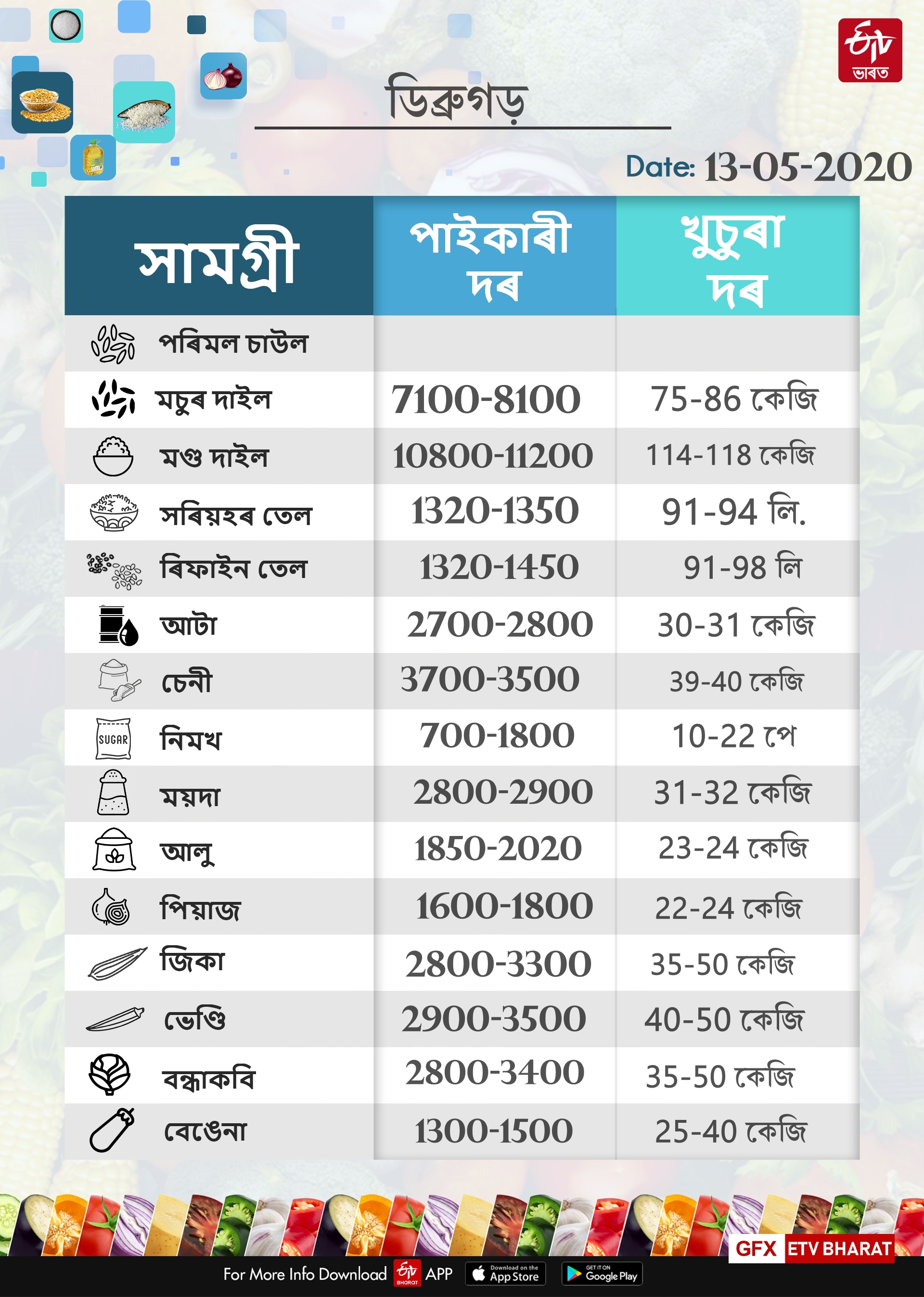 VEGITABLE PRIZE LIST IN GUWHATI,DIBRUGRAH AND JORHAT