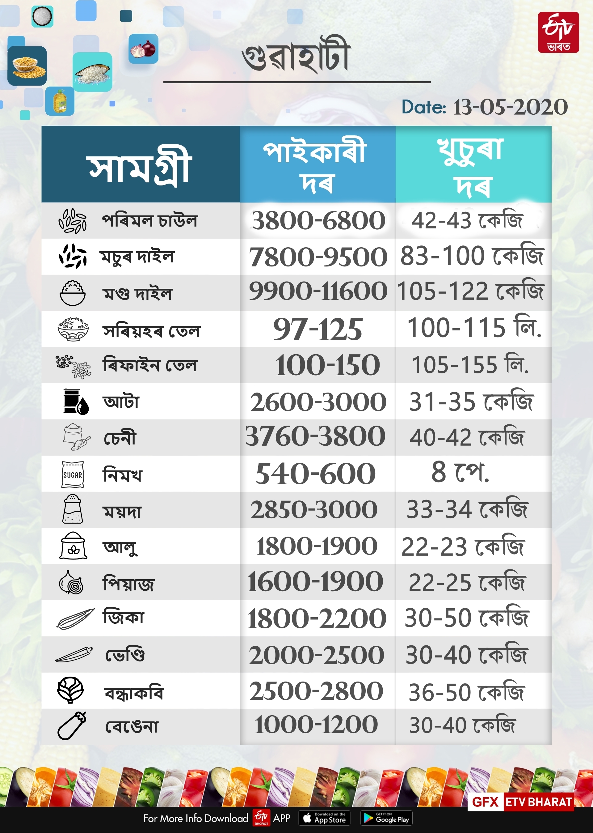 VEGITABLE PRIZE LIST IN GUWHATI,DIBRUGRAH AND JORHAT