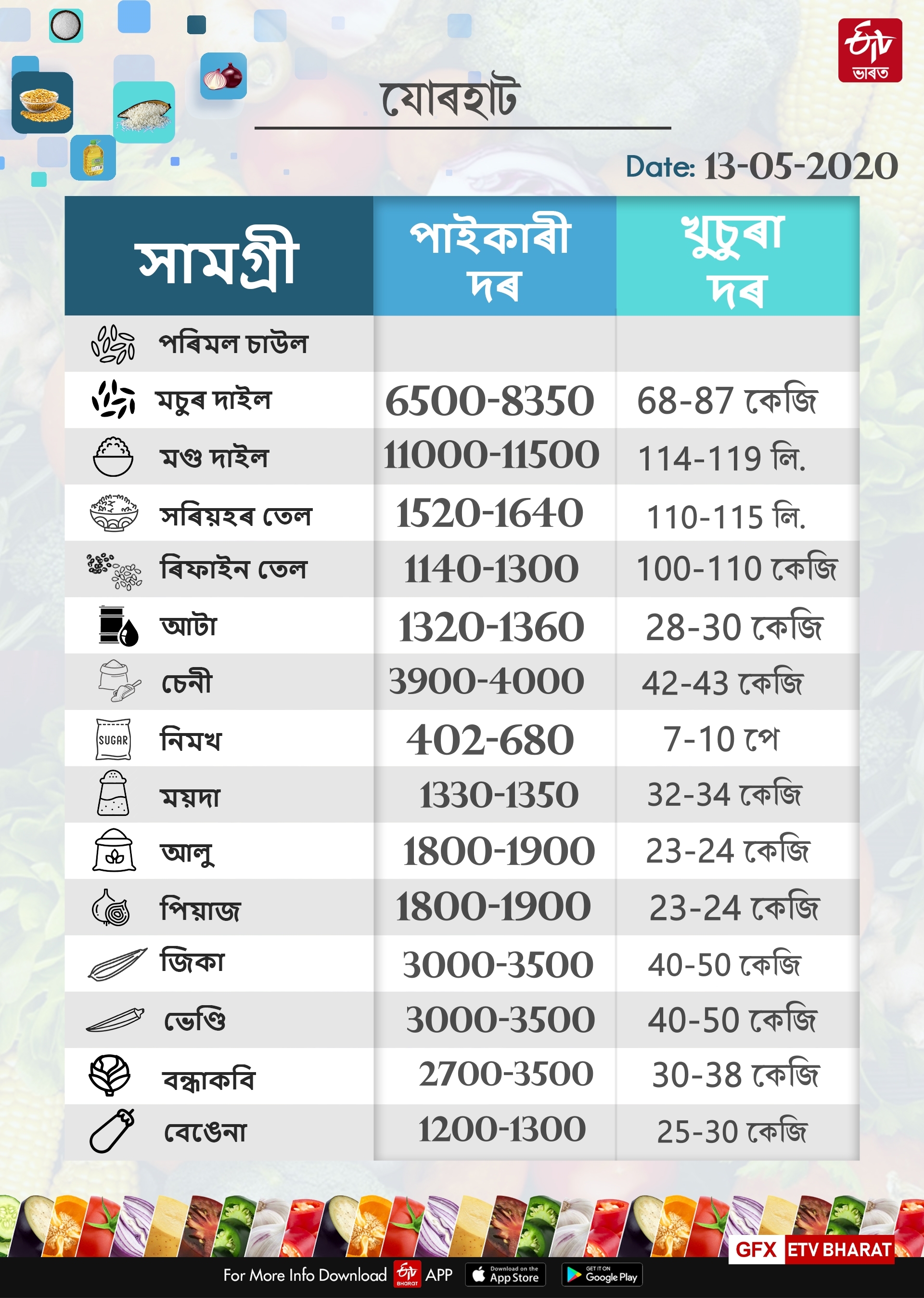 VEGITABLE PRIZE LIST IN GUWHATI,DIBRUGRAH AND JORHAT