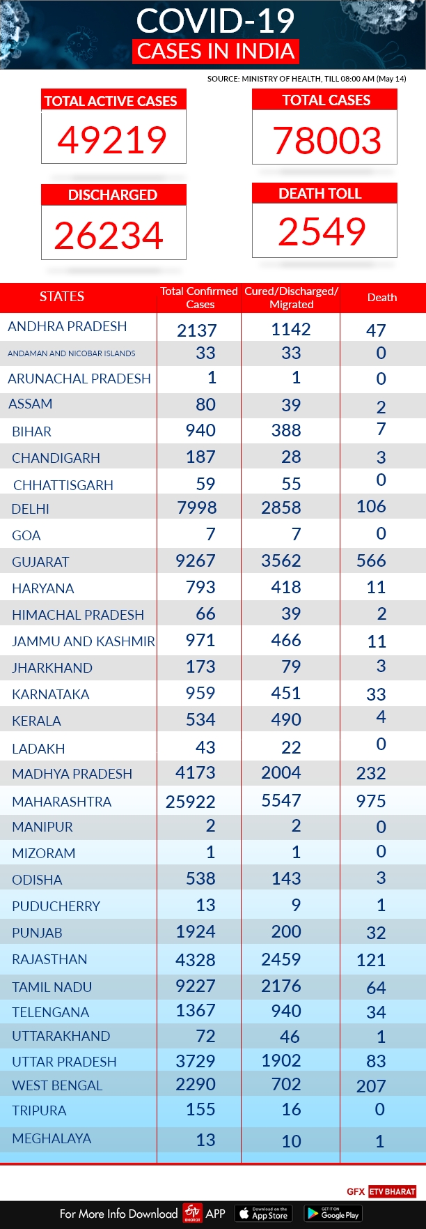 COVID-19 India tracker: State-wise report