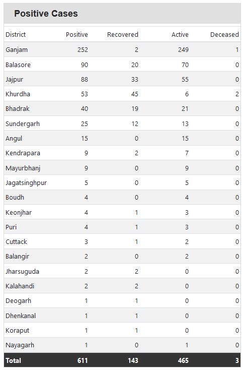 73-more-covid19-positive-in-odisha