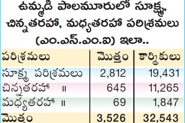 Mahabubnagar Industries hoping for Atma Nirbhar Bharat Abhiyan