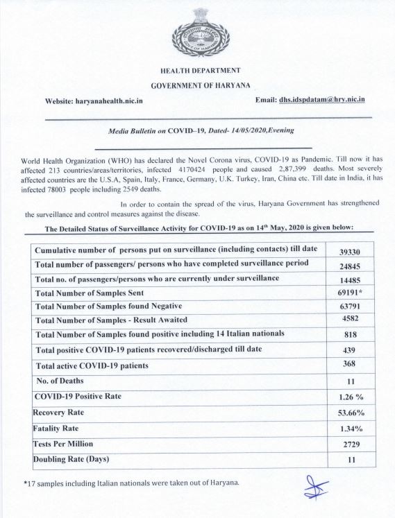 haryana corona update