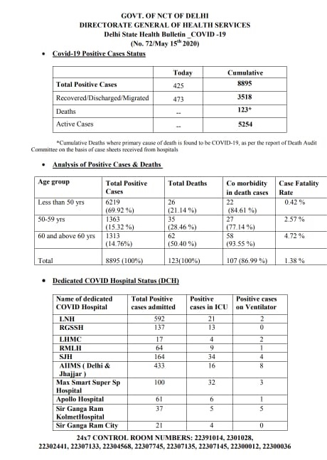 दिल्ली का आंकड़ा