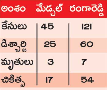 the-recovery-rate-is-high-in-rangareddy-and-medchal-districts