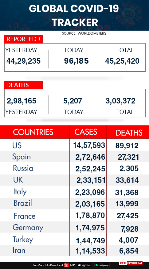 Global COVID-19 tracker  Global COVID-19 infections  war against COVID-19  Coronavirus crisis  death count  covid 19 death  covid death  കൊവിഡ് മരണം  കൊവിഡ് 19  ലോകം കൊവിഡ് മരണം  ചൈന കൊവിഡ്  മെക്സിക്കോ