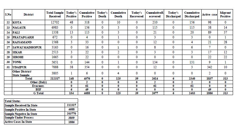 कोरोना पॉजिटिव मरीज, Rajasthan Corona