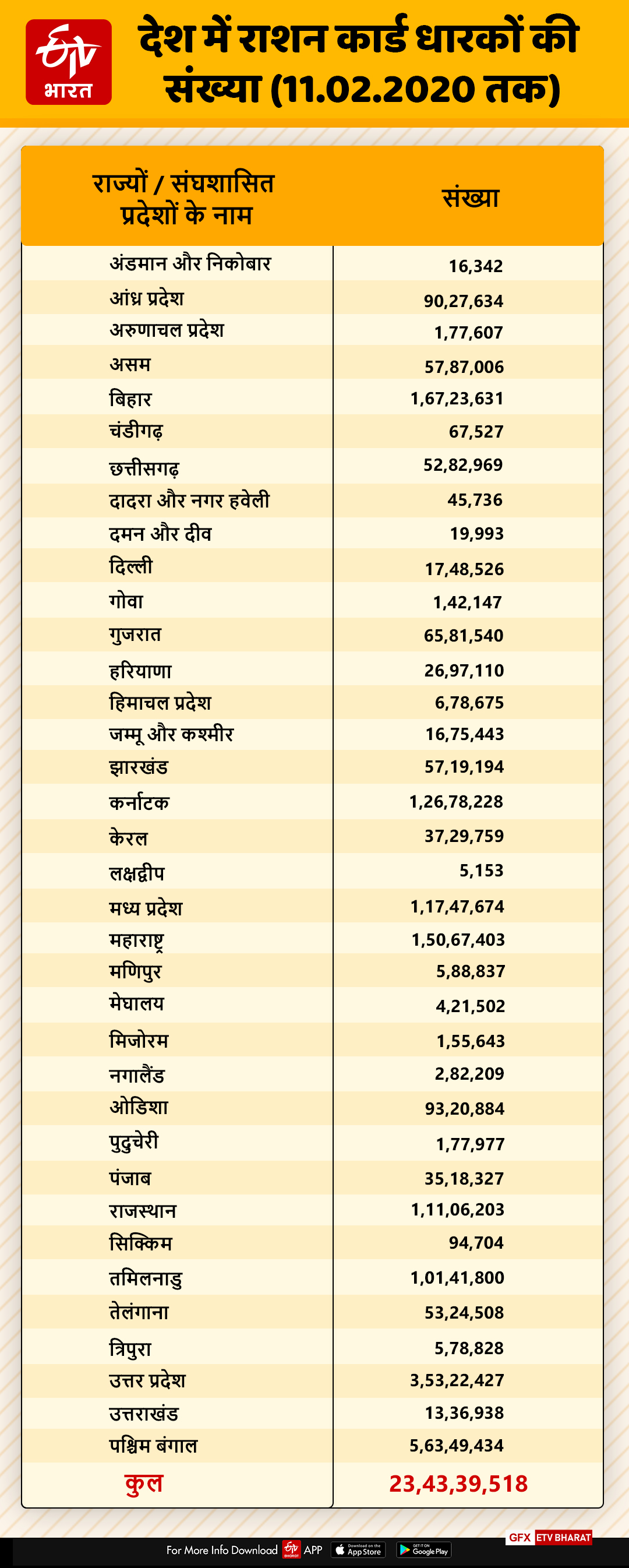 देशभर में राशन कार्ड का आंकड़ा