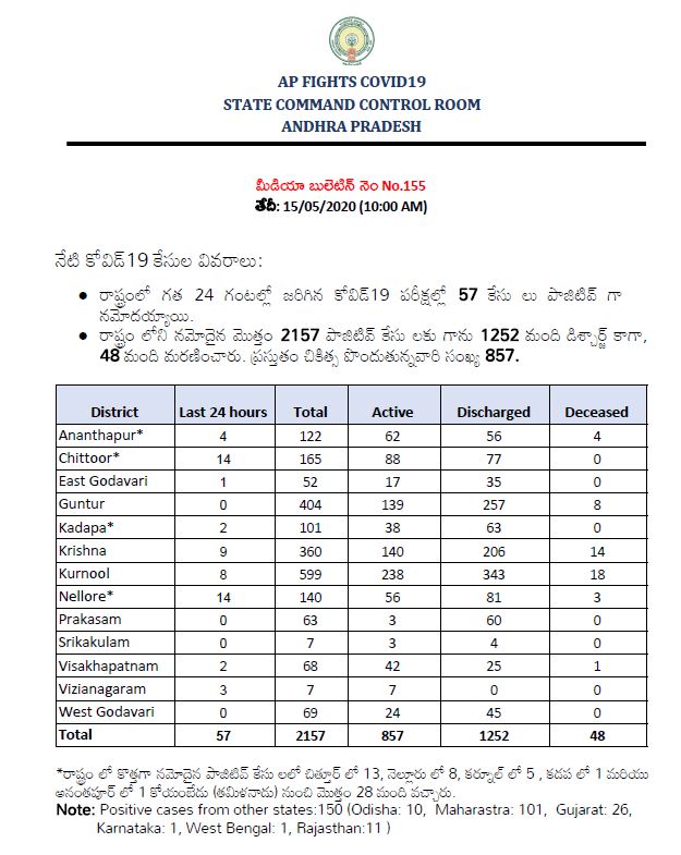 57 new more corona possitive cases conformed in ap