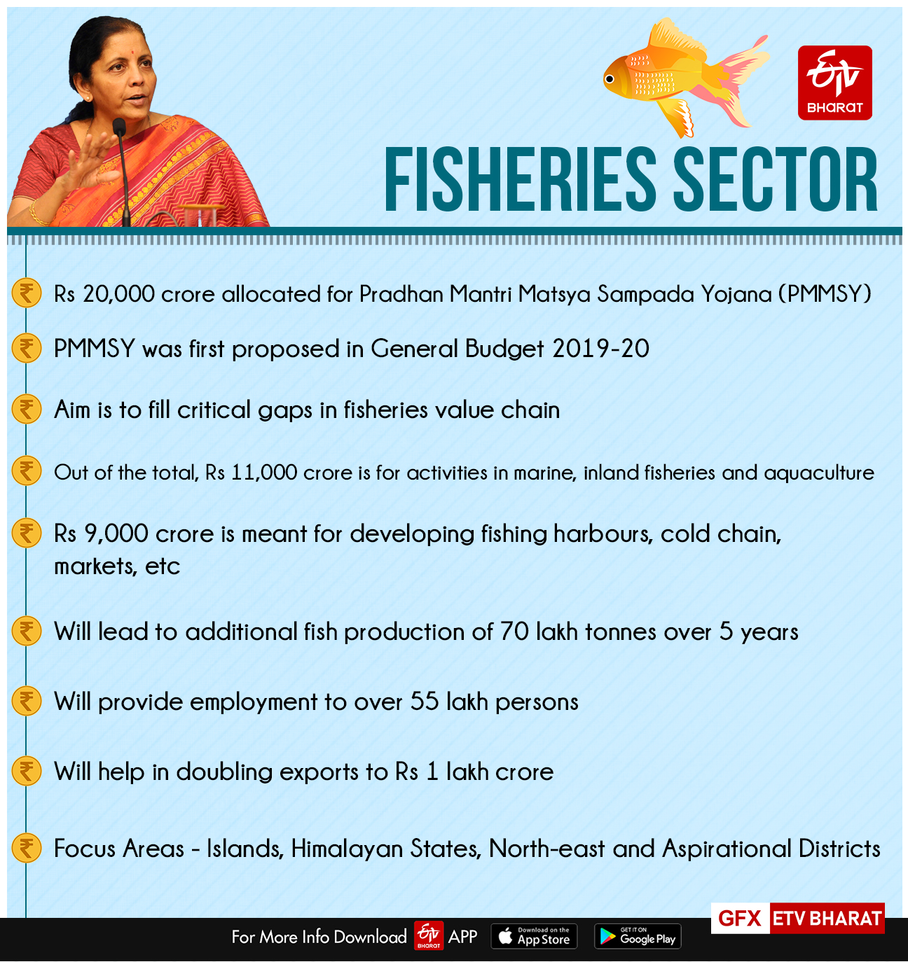 government allocated 20 thousand crores for fishermen