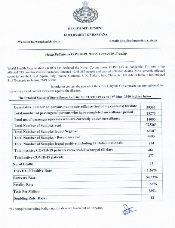 haryana corona update 15 may