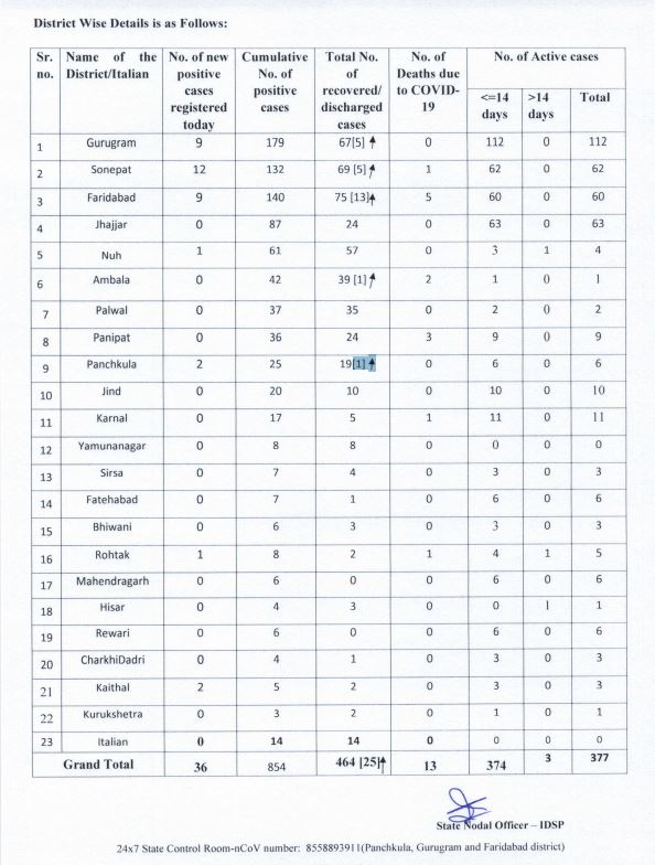 haryana corona update 15 may