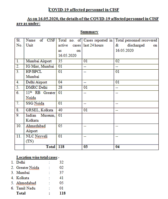 संक्रमित CISF जवानों की सूची