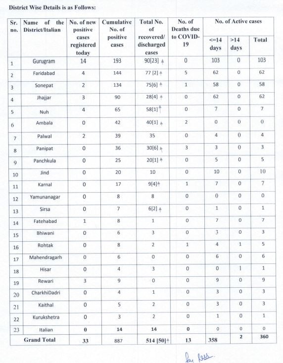 haryana corona update 16 may