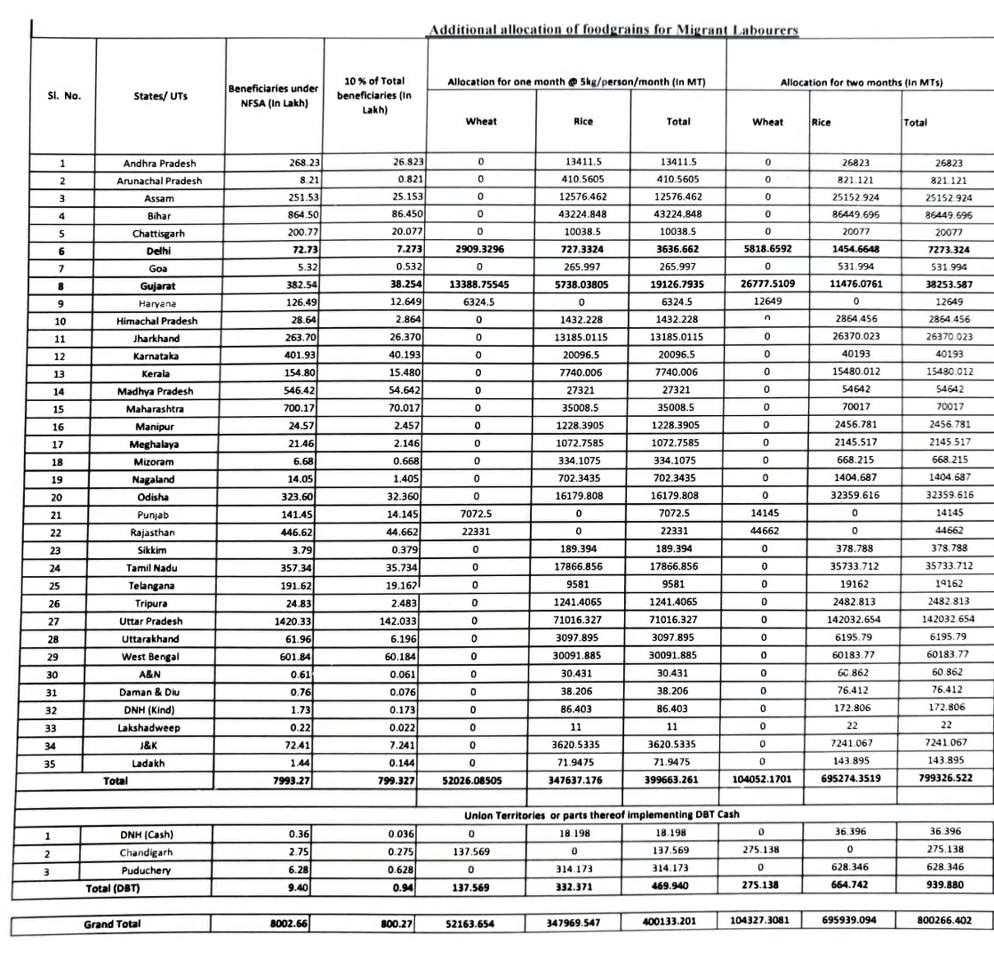 ration supply amid corona