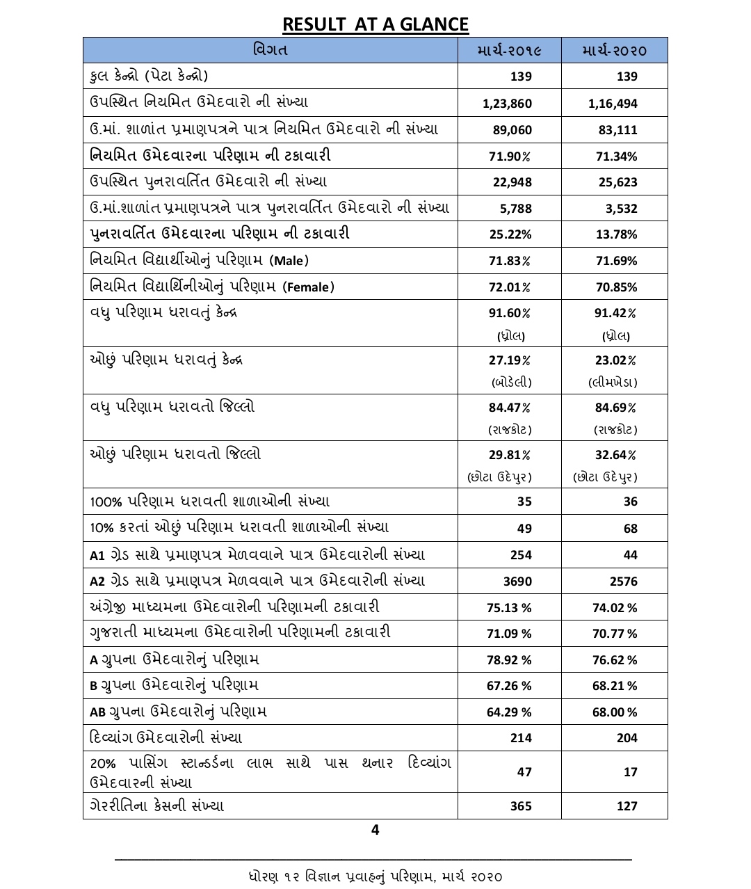 result of standard 12 science