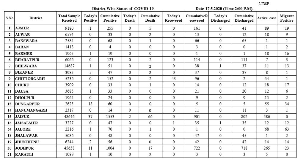 rajasthan corona update, राजस्थान कोरोना अपडेट