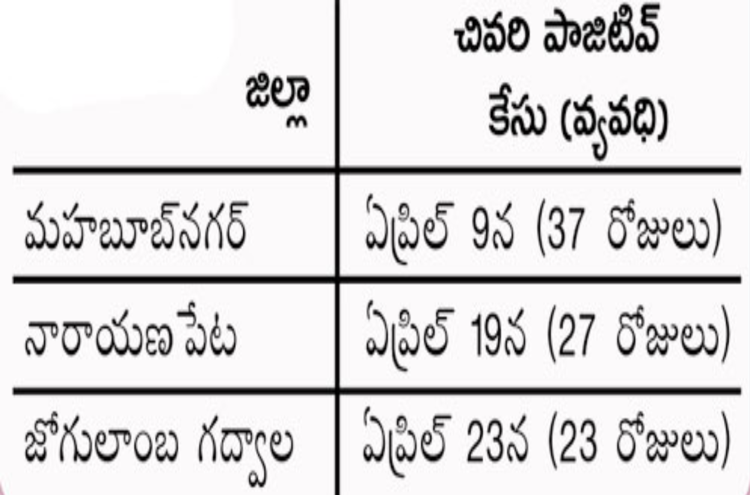 Mahabubnagar district latest news