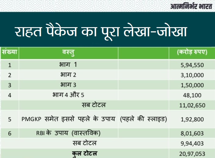 देखिए 20 लाख करोड़ रुपये के राहत पैकेज का पूरा लेखा-जोखा