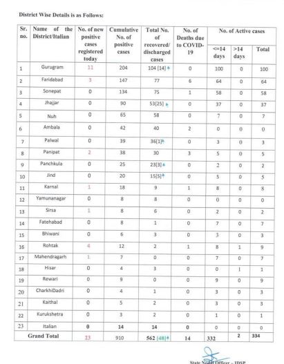 haryana corona update 17 may