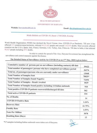 haryana corona update 17 may