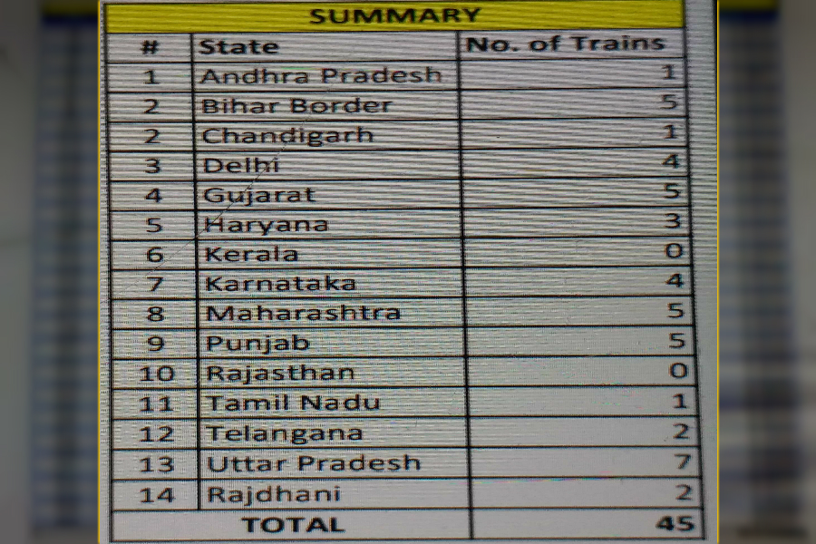 राज्यवार ट्रेनों की संख्या