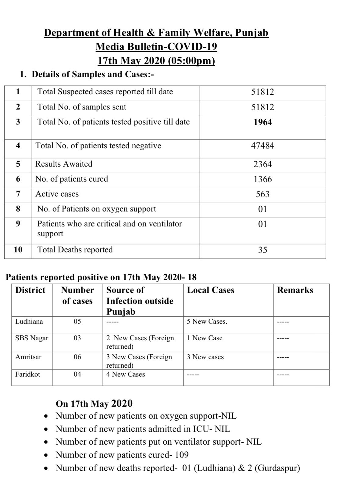 Punjab covid 19 tracker covid cases rises to 1964 whereas 1257 recovered