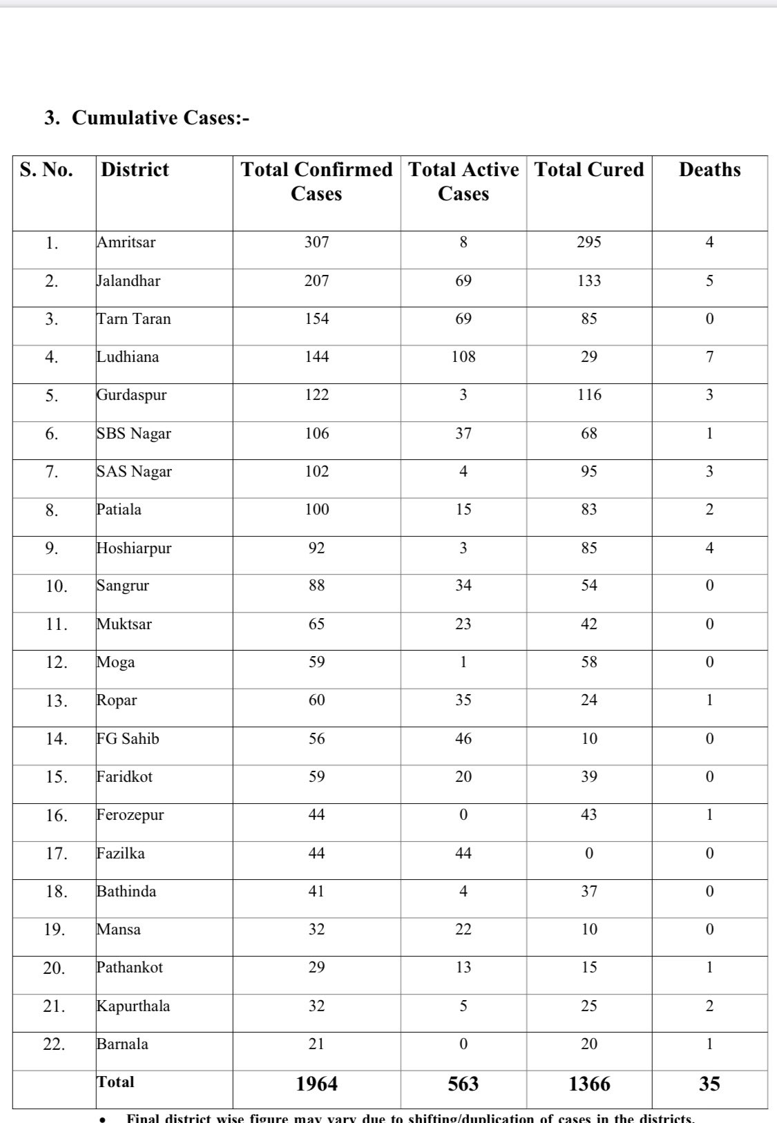 Punjab covid 19 tracker covid cases rises to 1964 whereas 1257 recovered