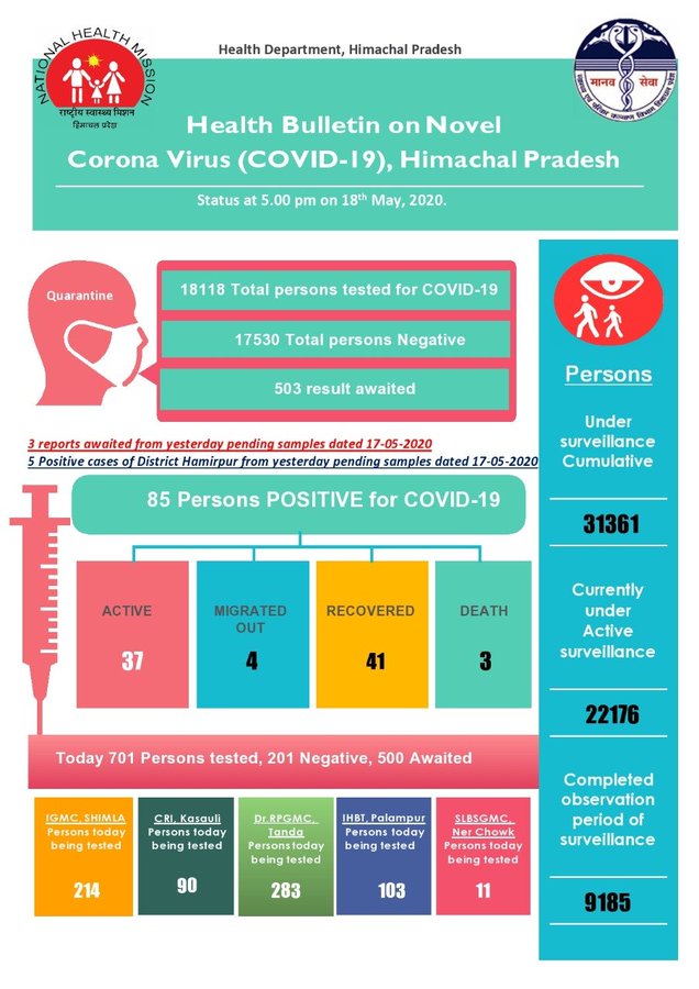 हिमाचल प्रदेश में कोरोना संक्रमण के पांच नए केस दर्ज