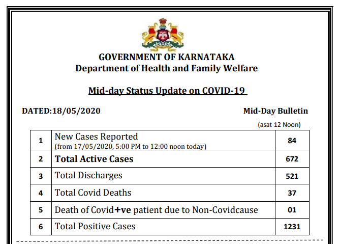 कर्नाटक में कोरोना के 84 नए केस दर्ज