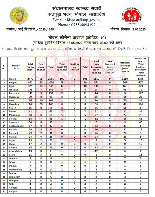 मध्य प्रदेश में कोरोना के 259 नए सकारात्मक मामले