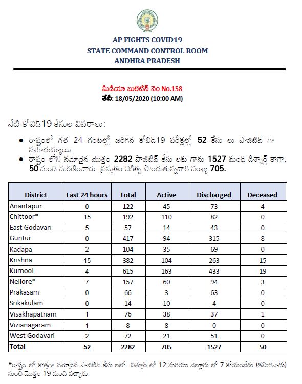 జిల్లాల వారిగా నమోదైన కేసుల వివరాలు