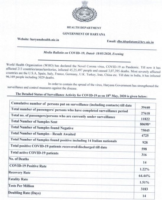 haryana corona update