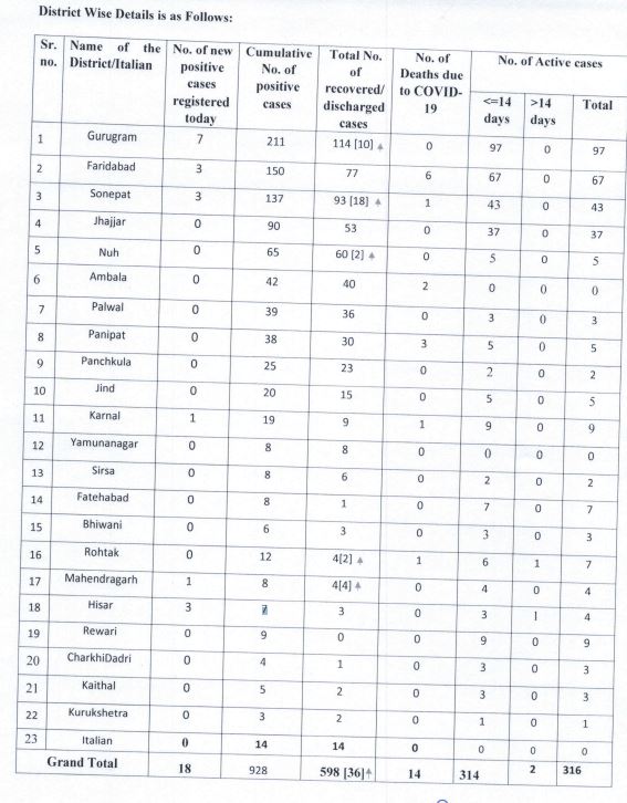 haryana corona update