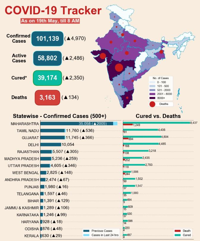 भारत में कोरोना संक्रमण के अद्यतन आंकड़े.