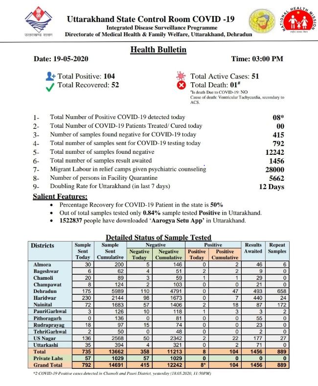 उत्तराखंड में कोरोना के आठ नए मामले सामने आए