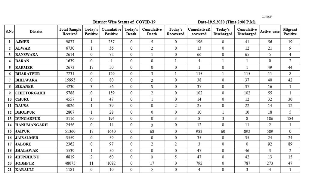 राजस्थान कोरोना ताजा खबर, Rajasthan corona update