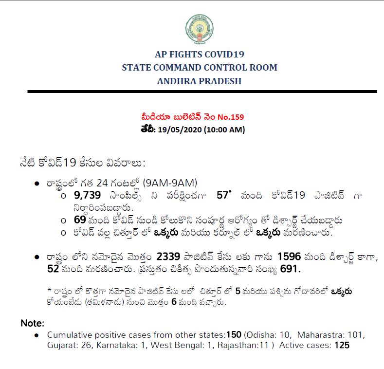 57 new more corona possitive cases registerd in andhrapradesh