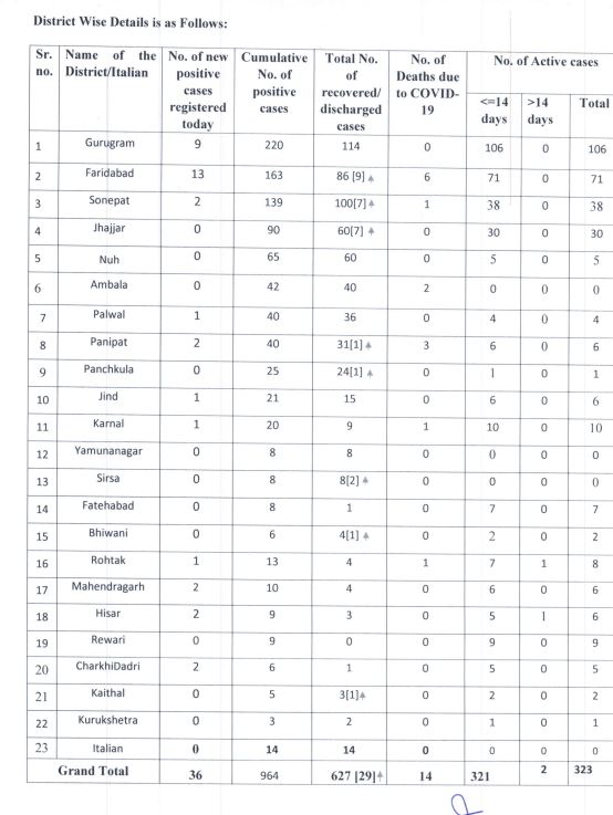 haryana corona update 19 may