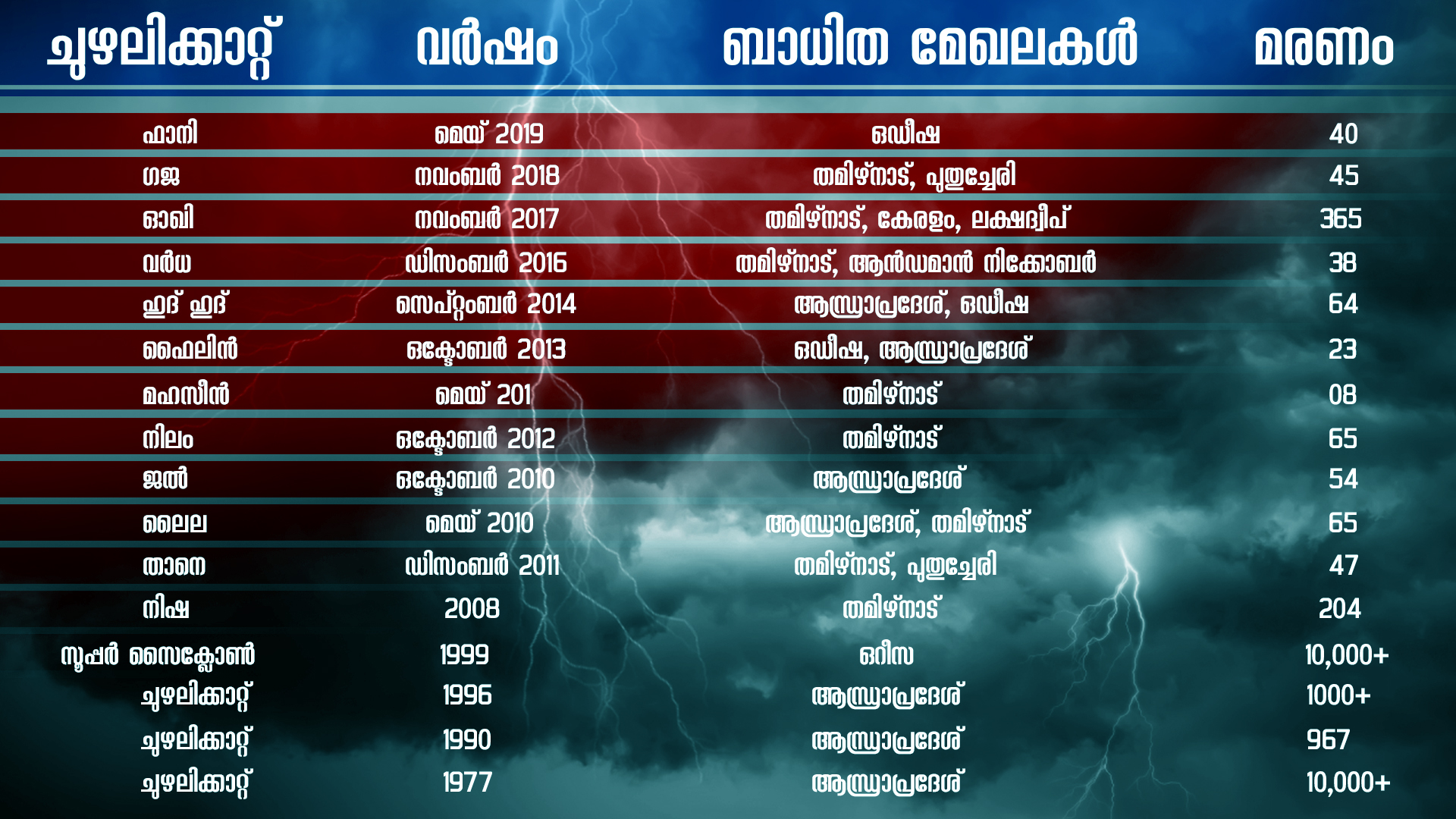 Cyclones at a glance  ഉംപുൻ ചുഴലിക്കാറ്റ്