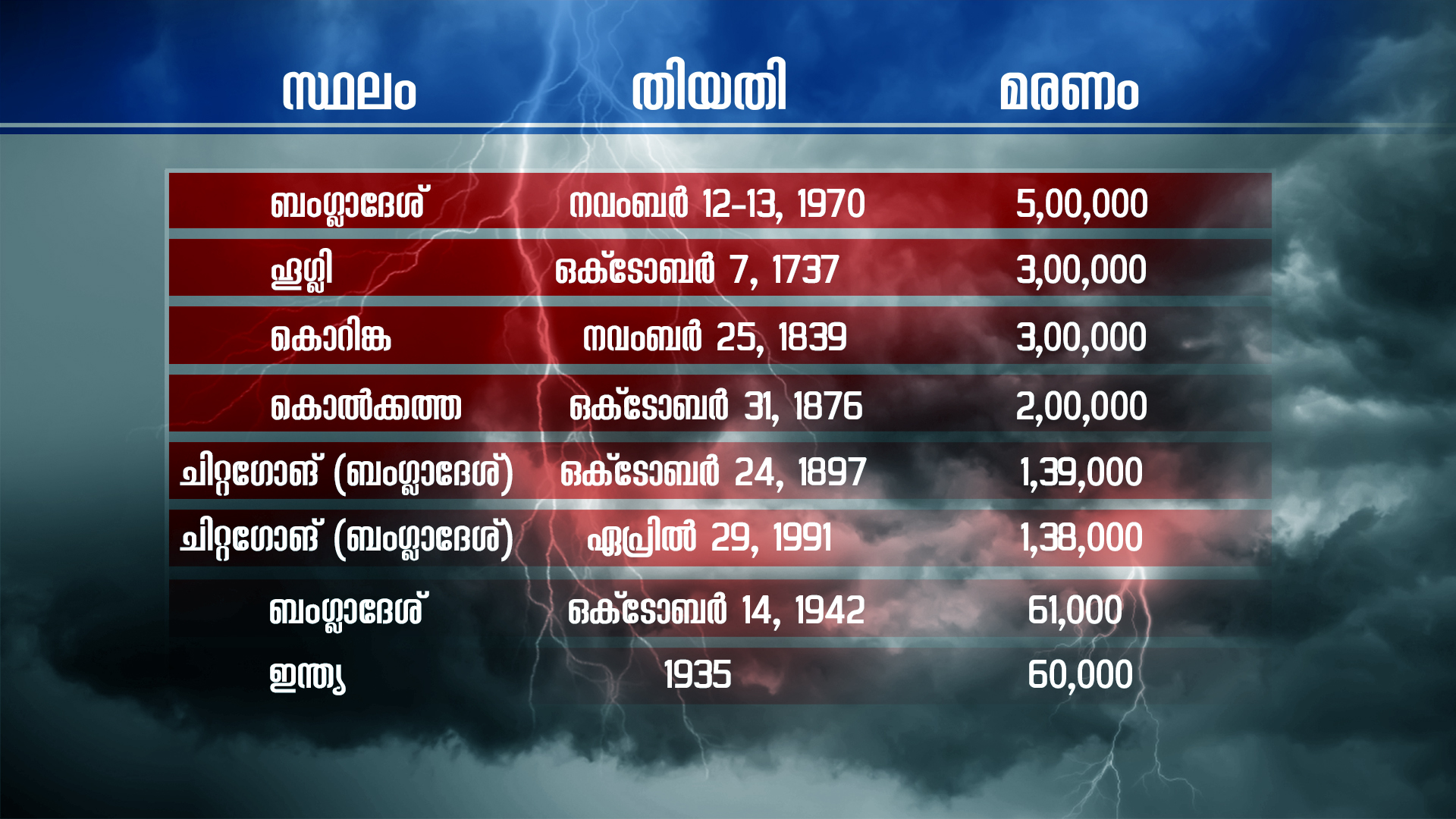 Cyclones at a glance  ഉംപുൻ ചുഴലിക്കാറ്റ്