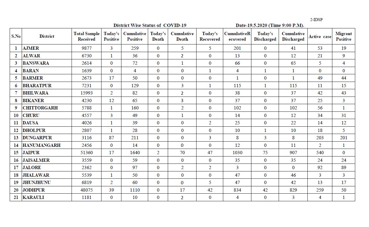 कोरोना वायरस, Rajasthan corona update
