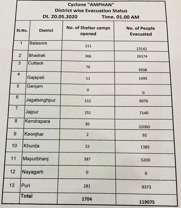 one lakh evacuated in Odisha