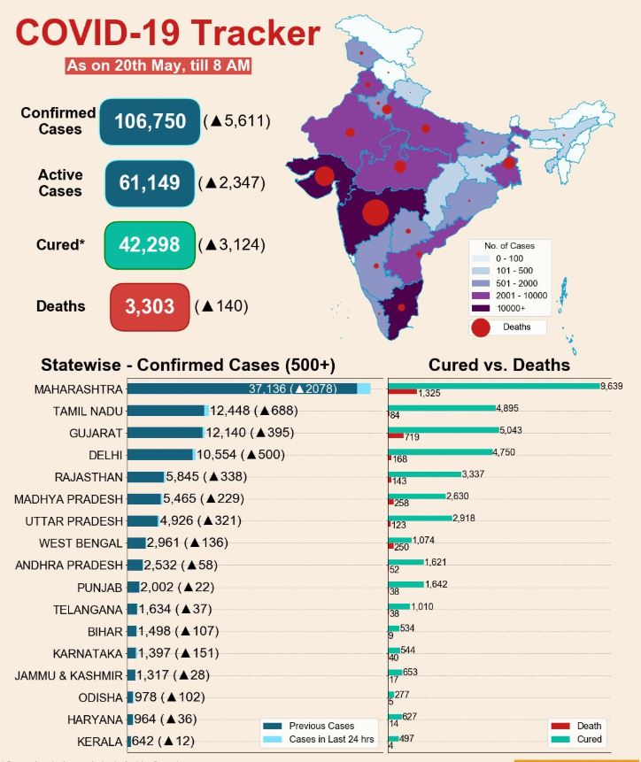 भारत में कोरोना संक्रमण के अद्यतन आंकड़े.