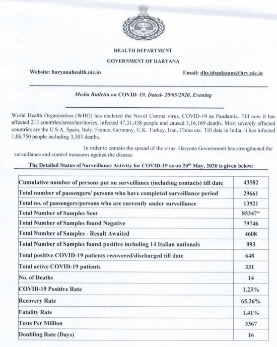 haryana corona update 20 may