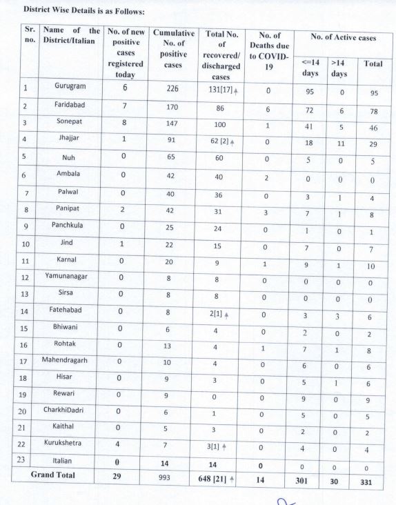 haryana corona update 20 may