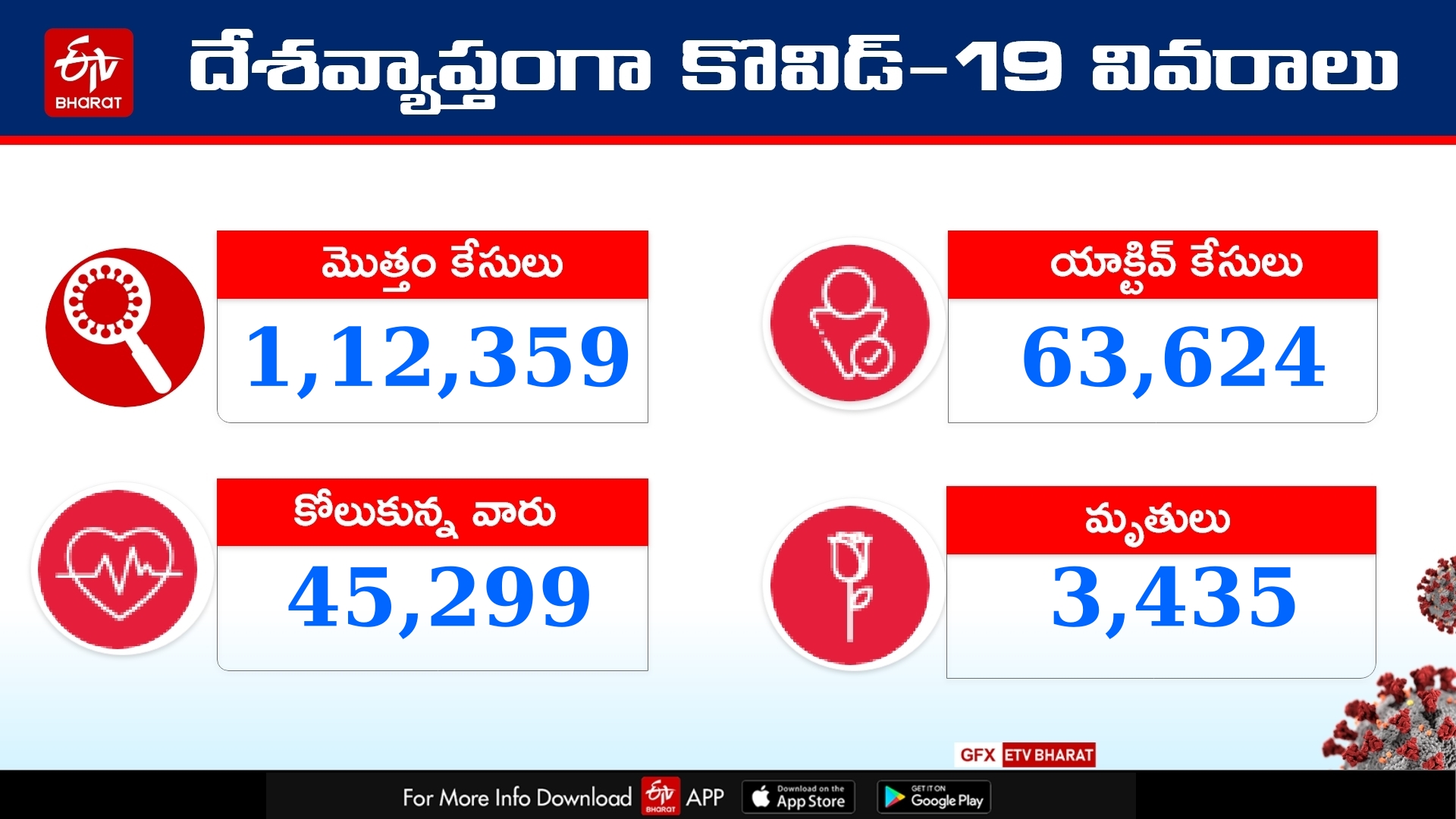 DAILY VIRUS UPDATES