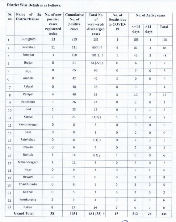 haryana corona update