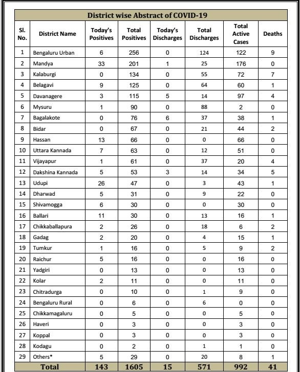 143 Corona positive cases registered in Bangalore